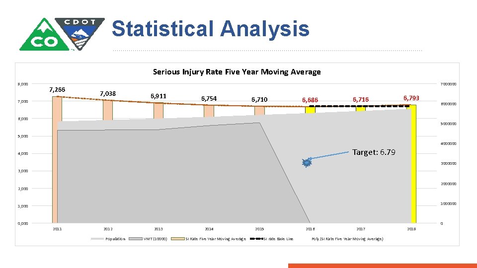Statistical Analysis Serious Injury Rate Five Year Moving Average 8, 000 7, 266 7000000
