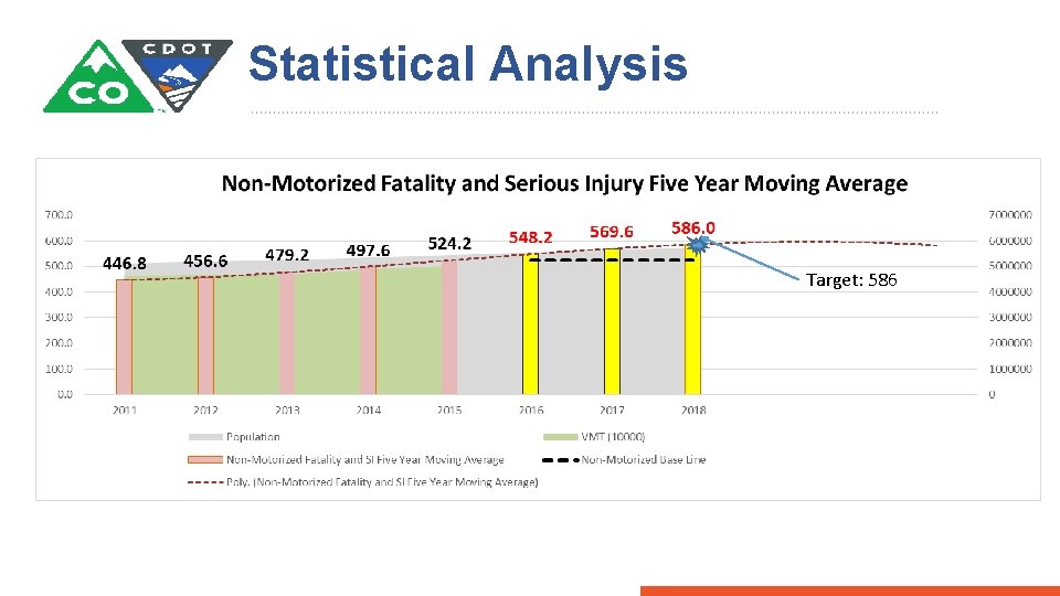Statistical Analysis Target: 586 