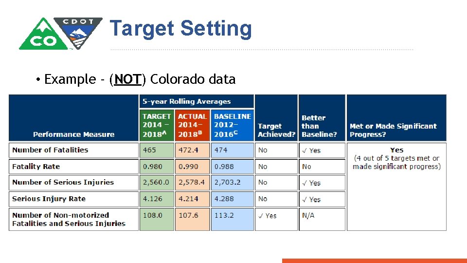 Target Setting • Example - (NOT) Colorado data 
