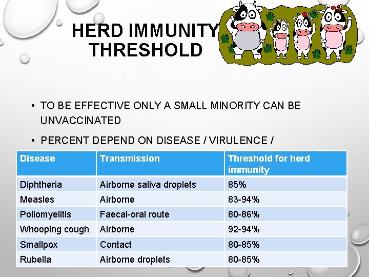 HERD IMMUNITY THRESHOLD • TO BE EFFECTIVE ONLY A SMALL MINORITY CAN BE UNVACCINATED