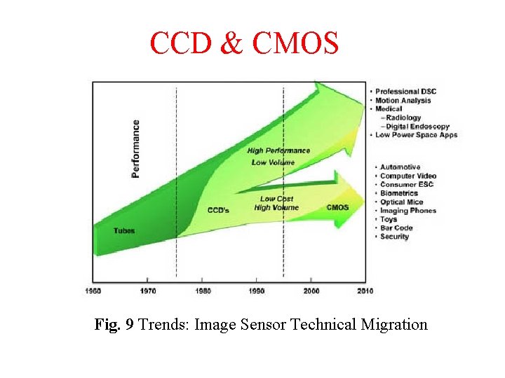 CCD & CMOS Fig. 9 Trends: Image Sensor Technical Migration 