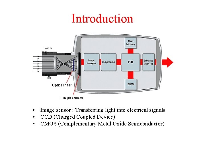 Introduction • Image sensor : Transferring light into electrical signals • CCD (Charged Coupled