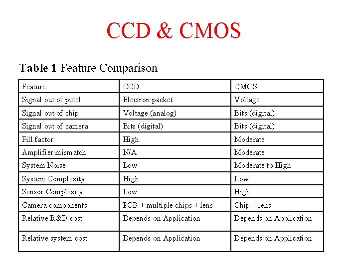 CCD & CMOS Table 1 Feature Comparison Feature CCD CMOS Signal out of pixel