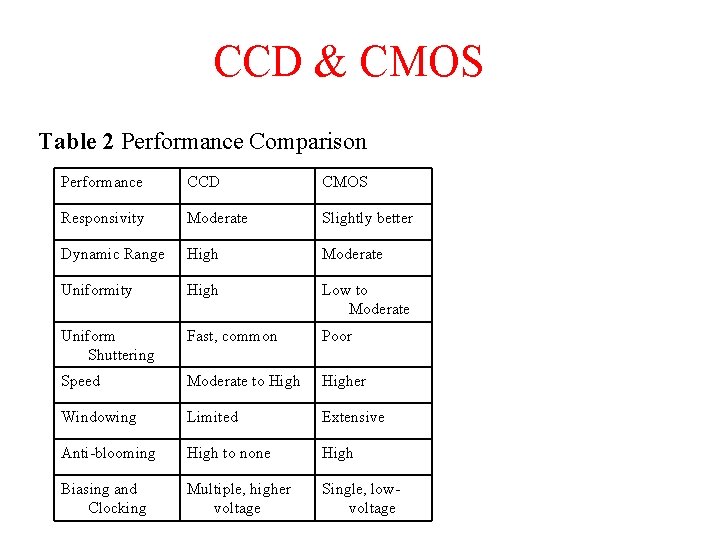 CCD & CMOS Table 2 Performance Comparison Performance CCD CMOS Responsivity Moderate Slightly better
