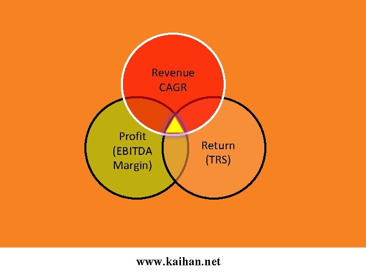 Revenue CAGR Profit (EBITDA Margin) Return (TRS) www. kaihan. net 