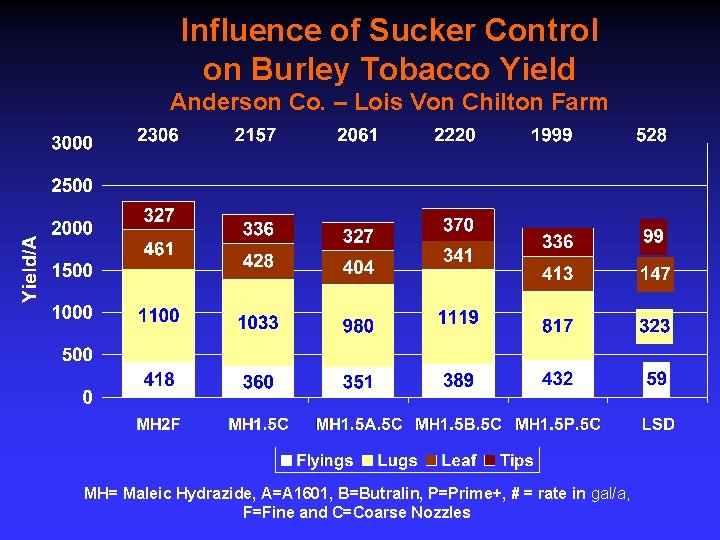 Influence of Sucker Control on Burley Tobacco Yield Anderson Co. – Lois Von Chilton