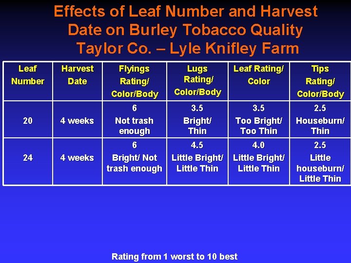 Effects of Leaf Number and Harvest Date on Burley Tobacco Quality Taylor Co. –