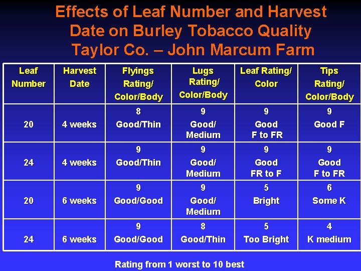 Effects of Leaf Number and Harvest Date on Burley Tobacco Quality Taylor Co. –