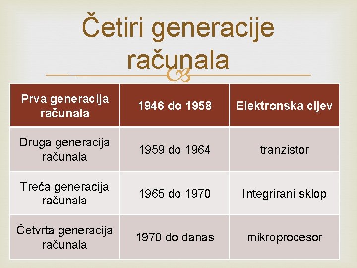Četiri generacije računala Prva generacija računala 1946 do 1958 Elektronska cijev Druga generacija računala