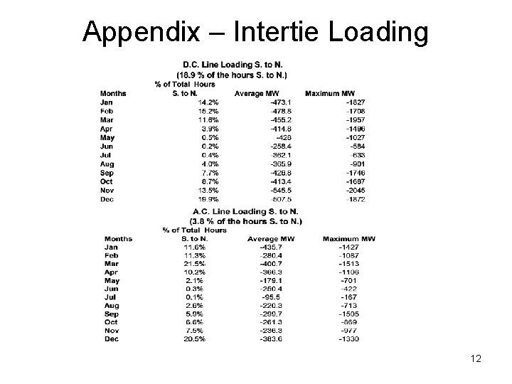 Appendix – Intertie Loading 12 