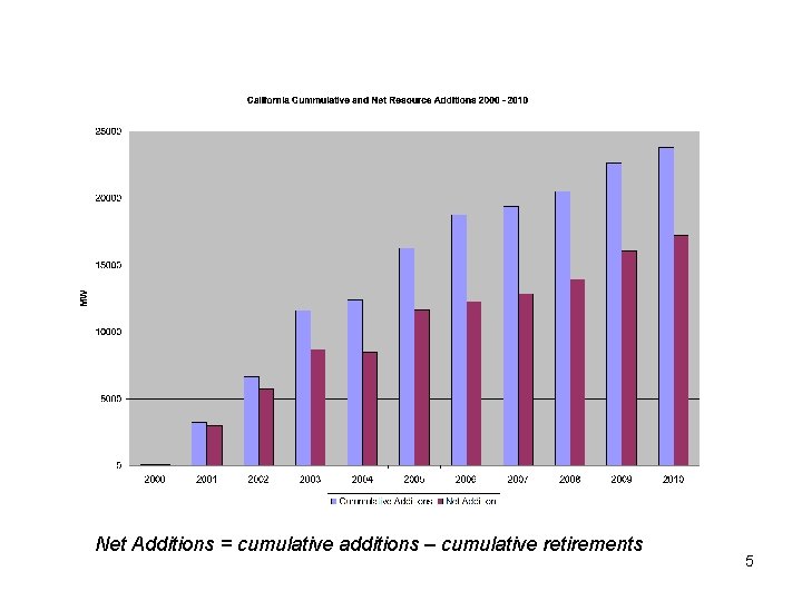 Net Additions = cumulative additions – cumulative retirements 5 