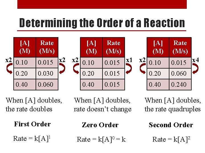 Determining the Order of a Reaction [A] (M) x 2 0. 10 Rate (M/s)