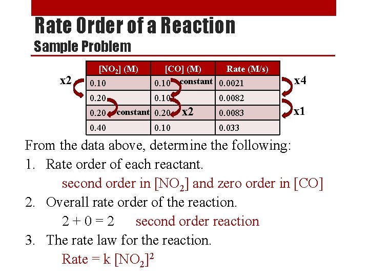 Rate Order of a Reaction Sample Problem x 2 [NO 2] (M) 0. 10