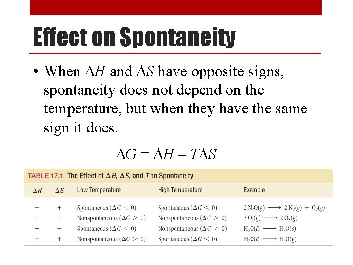 Effect on Spontaneity • When DH and DS have opposite signs, spontaneity does not