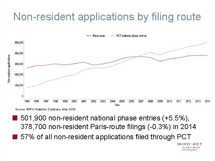 Non-resident applications by filing route Source: WIPO Statistics Database, May 2016 501, 900 non-resident