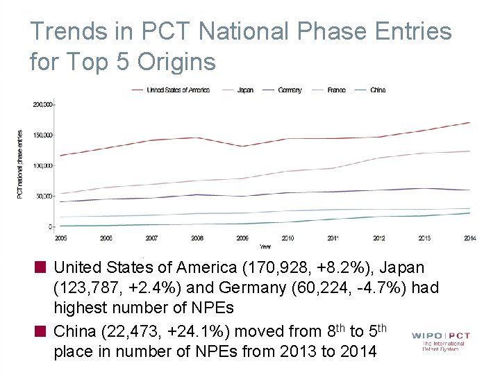 Trends in PCT National Phase Entries for Top 5 Origins Source: WIPO Statistics Database,