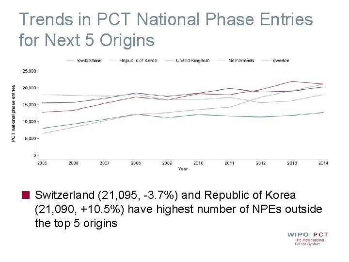 Trends in PCT National Phase Entries for Next 5 Origins Source: WIPO Statistics Database,