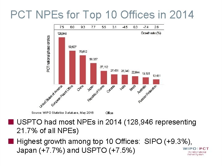 PCT NPEs for Top 10 Offices in 2014 Source: WIPO Statistics Database, May 2016