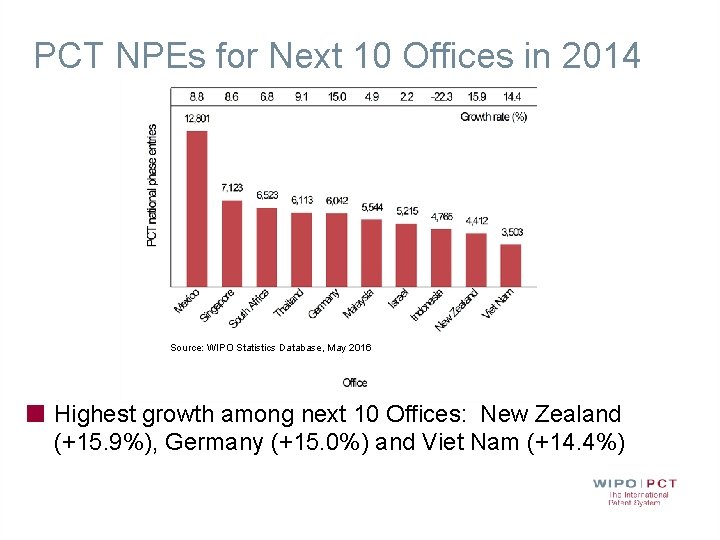 PCT NPEs for Next 10 Offices in 2014 Source: WIPO Statistics Database, May 2016