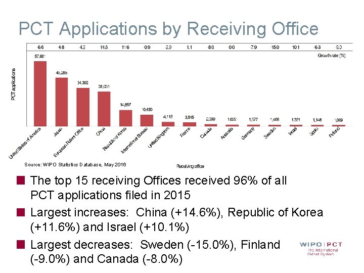 PCT Applications by Receiving Office Source: WIPO Statistics Database, May 2016 The top 15