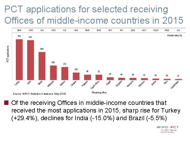 PCT applications for selected receiving Offices of middle-income countries in 2015 Source: WIPO Statistics