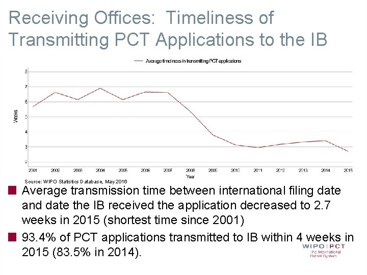 Receiving Offices: Timeliness of Transmitting PCT Applications to the IB Source: WIPO Statistics Database,