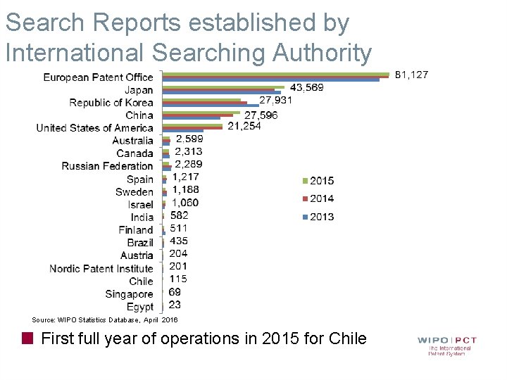 Search Reports established by International Searching Authority Source: WIPO Statistics Database, April 2016 First