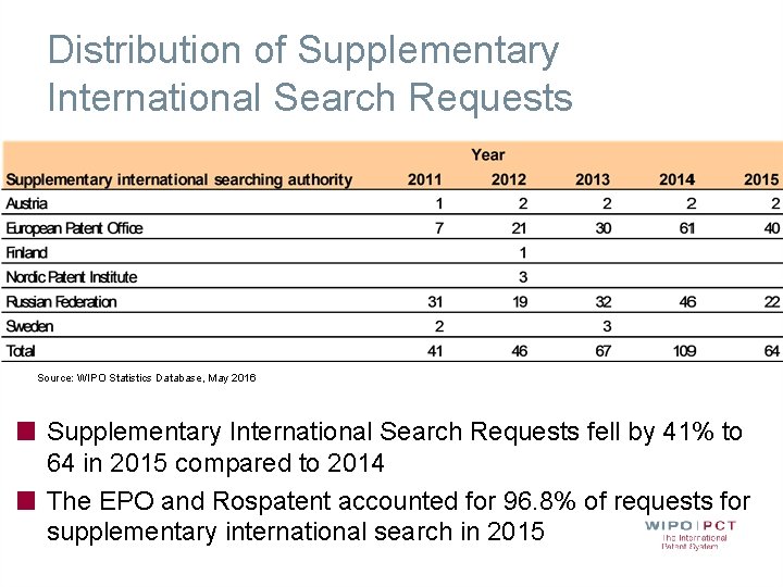 Distribution of Supplementary International Search Requests Source: WIPO Statistics Database, May 2016 Supplementary International