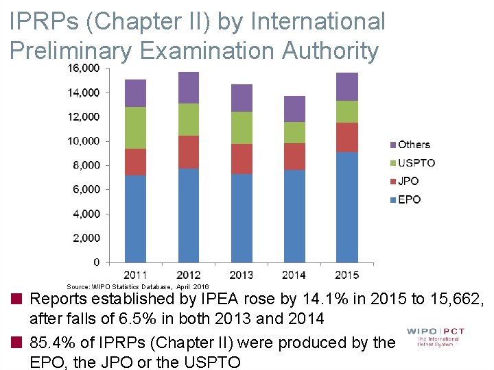 IPRPs (Chapter II) by International Preliminary Examination Authority Source: WIPO Statistics Database, April 2016