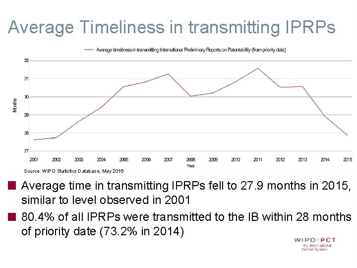 Average Timeliness in transmitting IPRPs Source: WIPO Statistics Database, May 2016 Average time in