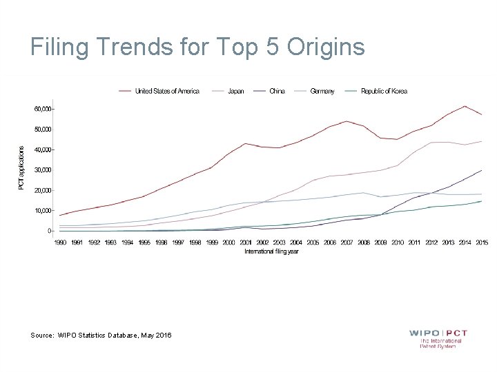 Filing Trends for Top 5 Origins Source: WIPO Statistics Database, May 2016 
