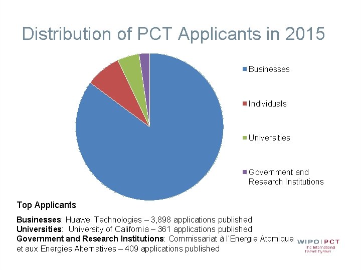 Distribution of PCT Applicants in 2015 Businesses Individuals Universities Government and Research Institutions Top