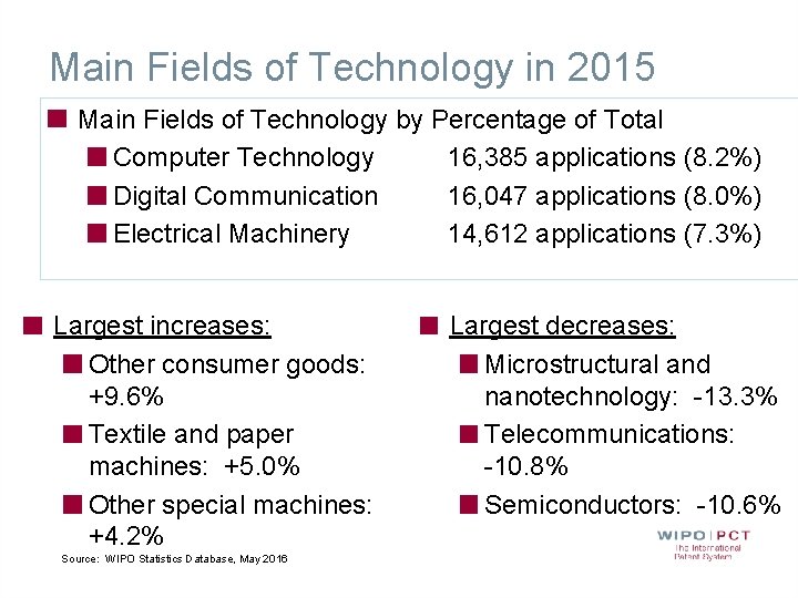 Main Fields of Technology in 2015 Main Fields of Technology by Percentage of Total