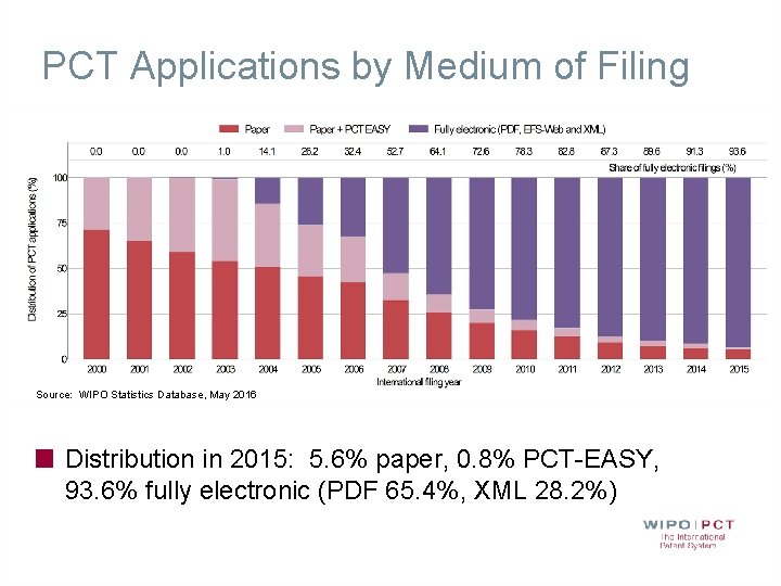 PCT Applications by Medium of Filing Source: WIPO Statistics Database, May 2016 Distribution in