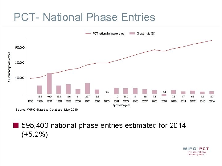 PCT- National Phase Entries Source: WIPO Statistics Database, May 2016 595, 400 national phase
