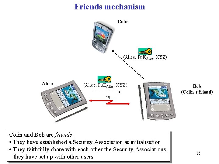 Friends mechanism Colin (Alice, Pu. KAlice, XYZ) Alice (Alice, Pu. KAlice, XYZ) Bob (Colin’s