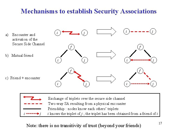 Mechanisms to establish Security Associations a) Encounter and activation of the Secure Side Channel