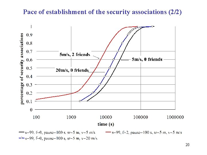 Pace of establishment of the security associations (2/2) 20 