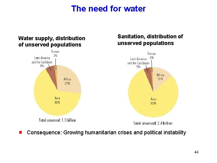 The need for water Water supply, distribution of unserved populations g Sanitation, distribution of