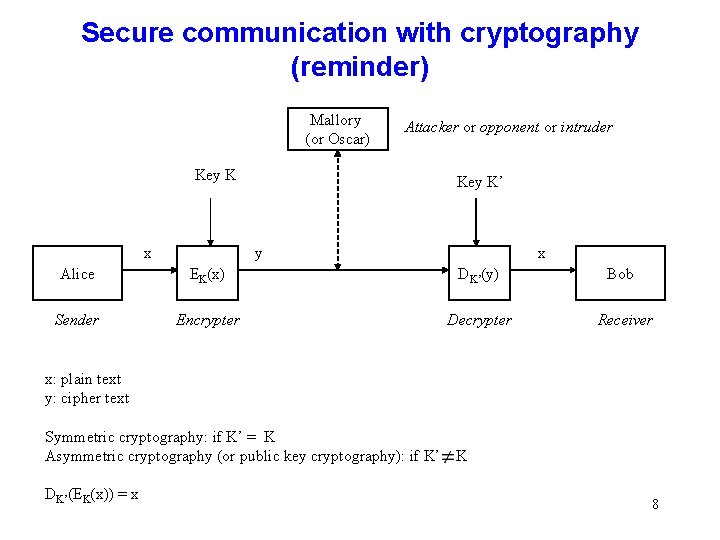 Secure communication with cryptography (reminder) Mallory (or Oscar) Attacker or opponent or intruder Key