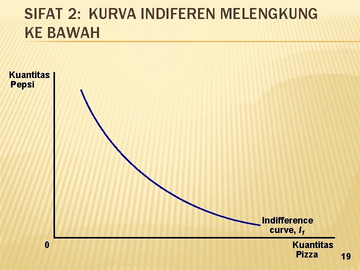 SIFAT 2: KURVA INDIFEREN MELENGKUNG KE BAWAH Kuantitas Pepsi Indifference curve, I 1 0