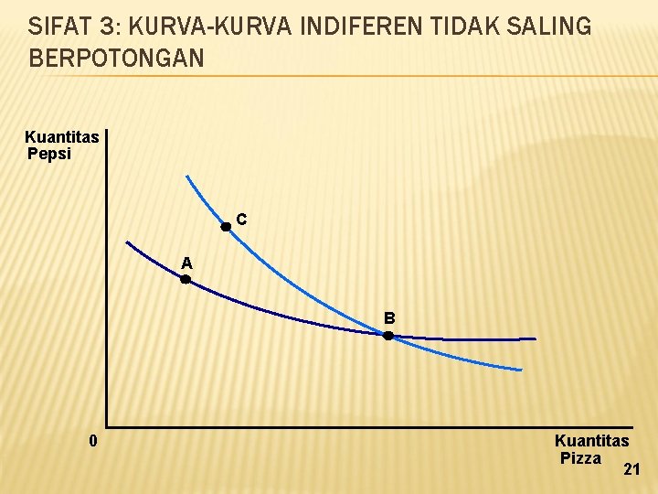 SIFAT 3: KURVA-KURVA INDIFEREN TIDAK SALING BERPOTONGAN Kuantitas Pepsi C A B 0 Kuantitas