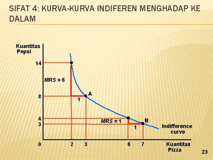 SIFAT 4: KURVA-KURVA INDIFEREN MENGHADAP KE DALAM Kuantitas Pepsi 14 MRS = 6 8