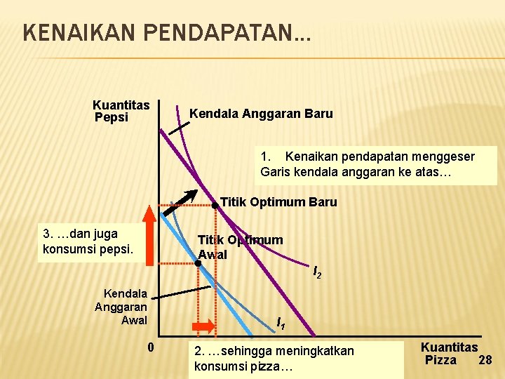 KENAIKAN PENDAPATAN. . . Kuantitas Pepsi Kendala Anggaran Baru 1. Kenaikan pendapatan menggeser Garis