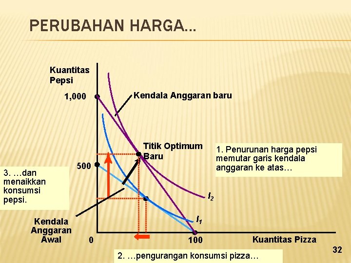 PERUBAHAN HARGA. . . Kuantitas Pepsi Kendala Anggaran baru 1, 000 3. …dan menaikkan