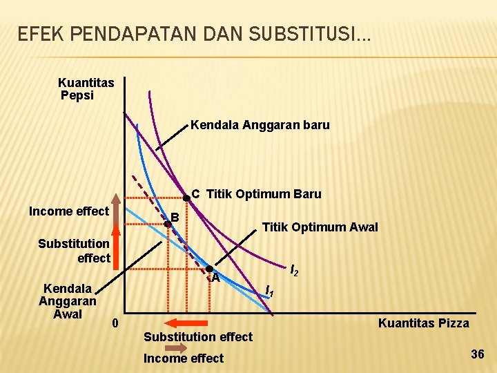 EFEK PENDAPATAN DAN SUBSTITUSI. . . Kuantitas Pepsi Kendala Anggaran baru C Titik Optimum