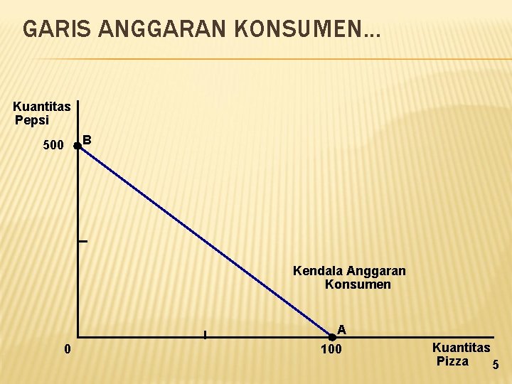 GARIS ANGGARAN KONSUMEN. . . Kuantitas Pepsi 500 B Kendala Anggaran Konsumen 0 A