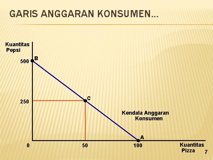 GARIS ANGGARAN KONSUMEN. . . Kuantitas Pepsi 500 250 B C Kendala Anggaran Konsumen