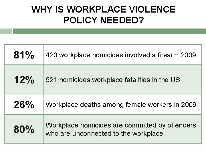 WHY IS WORKPLACE VIOLENCE POLICY NEEDED? 81% 420 workplace homicides involved a firearm 2009 WHY IS WORKPLACE VIOLENCE POLICY NEEDED? 81% 420 workplace homicides involved a firearm 2009