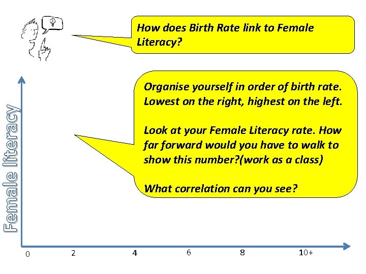 How does Birth Rate link to Female Literacy? Female literacy Organise yourself in order